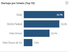 startups da região Centro-Oeste
