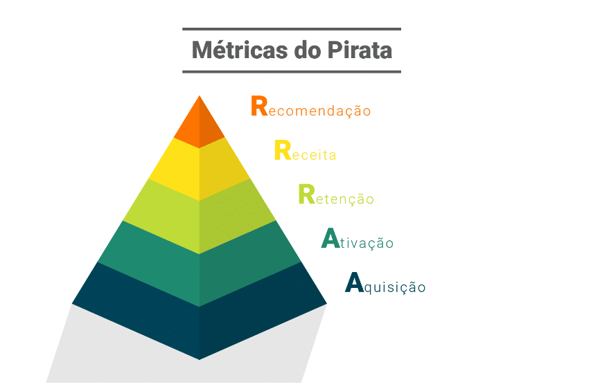 metricas do pirata