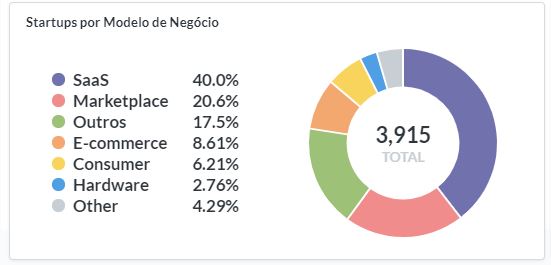 modelo de negócio - Abstartups