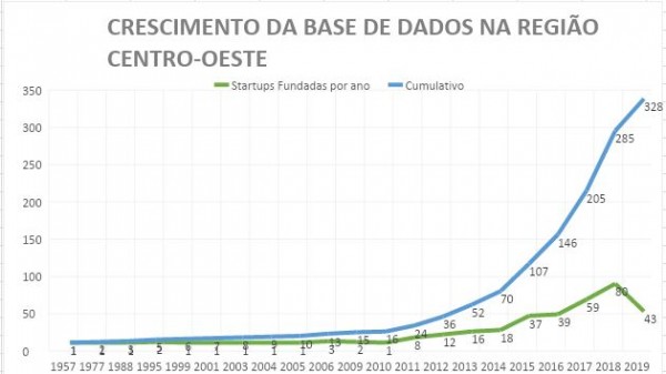 Crescimento Centro Oeste - Abstartups