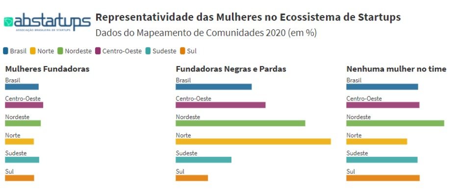 pesquisa mulheres ecossistema das startups